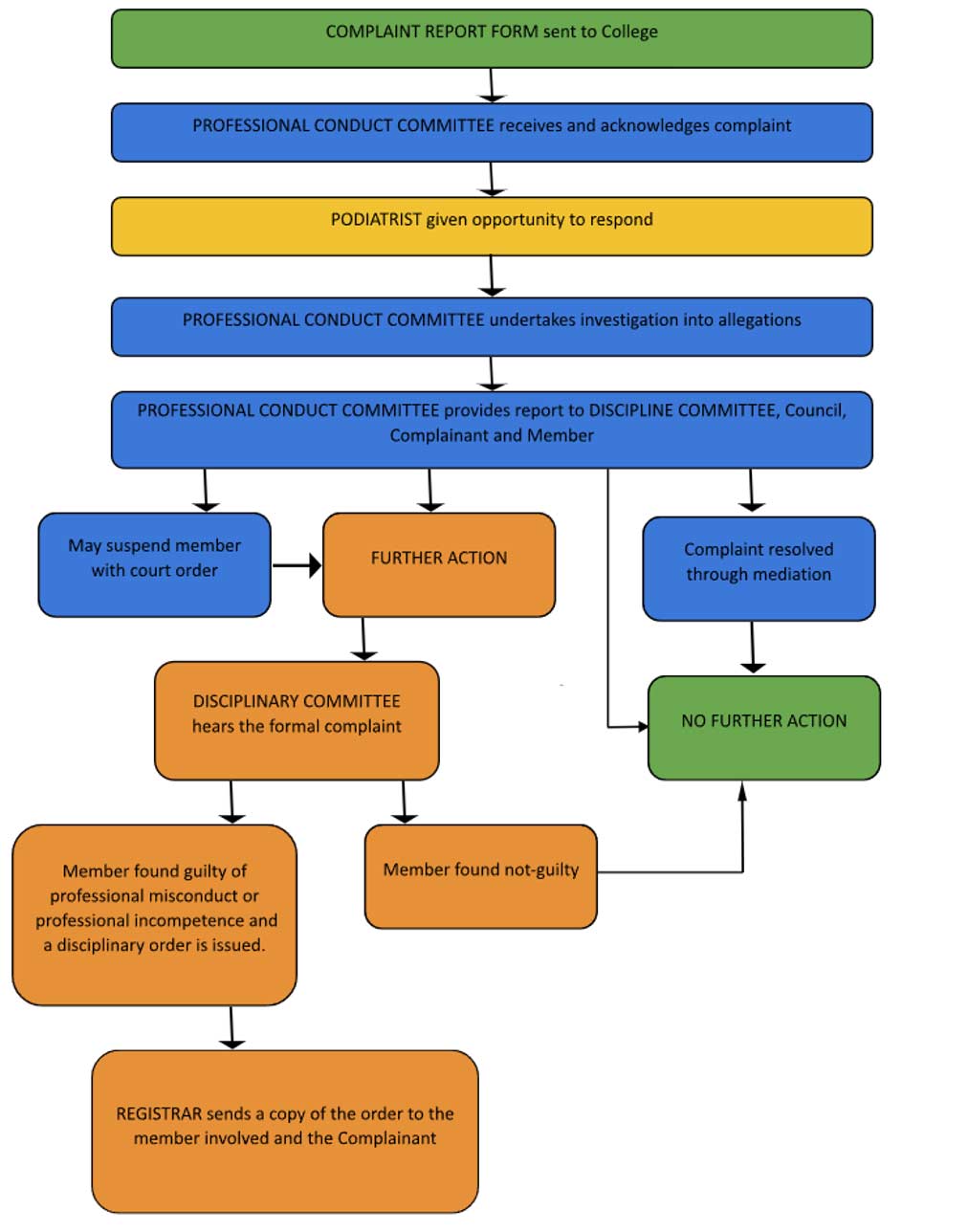complaintprocessmap